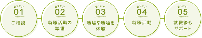 ご利用までの流れ